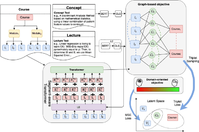 Figure 2 for MOOCRep: A Unified Pre-trained Embedding of MOOC Entities