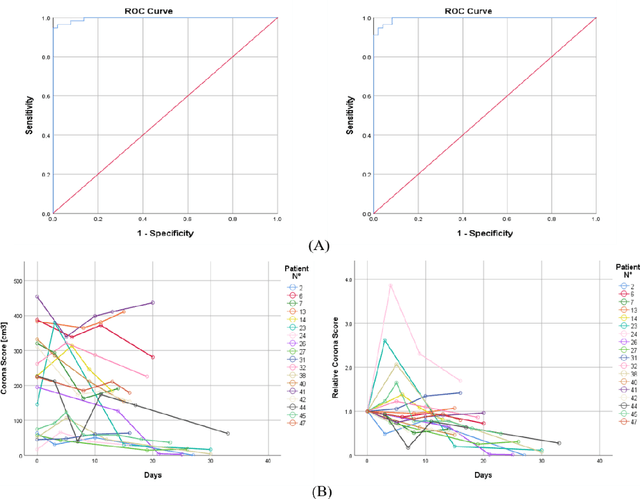 Figure 4 for Rapid AI Development Cycle for the Coronavirus (COVID-19) Pandemic: Initial Results for Automated Detection & Patient Monitoring using Deep Learning CT Image Analysis
