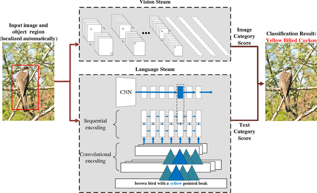 Figure 3 for Fine-graind Image Classification via Combining Vision and Language