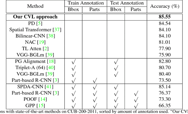 Figure 2 for Fine-graind Image Classification via Combining Vision and Language