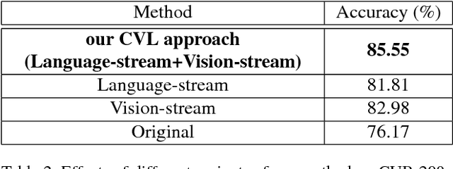 Figure 4 for Fine-graind Image Classification via Combining Vision and Language
