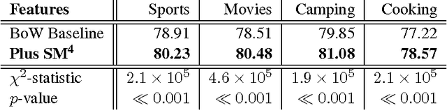 Figure 2 for Understanding the Interaction between Interests, Conversations and Friendships in Facebook