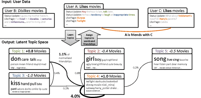 Figure 1 for Understanding the Interaction between Interests, Conversations and Friendships in Facebook