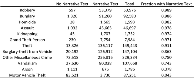 Figure 3 for Crime Topic Modeling