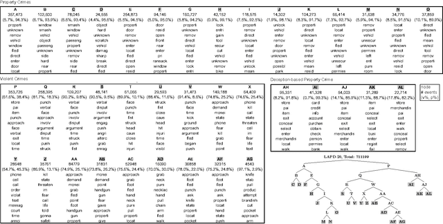 Figure 4 for Crime Topic Modeling