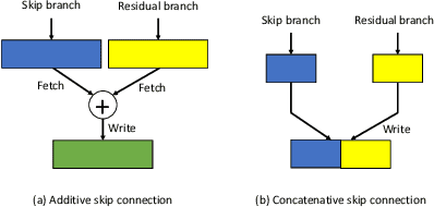 Figure 3 for Synetgy: Algorithm-hardware Co-design for ConvNet Accelerators on Embedded FPGAs