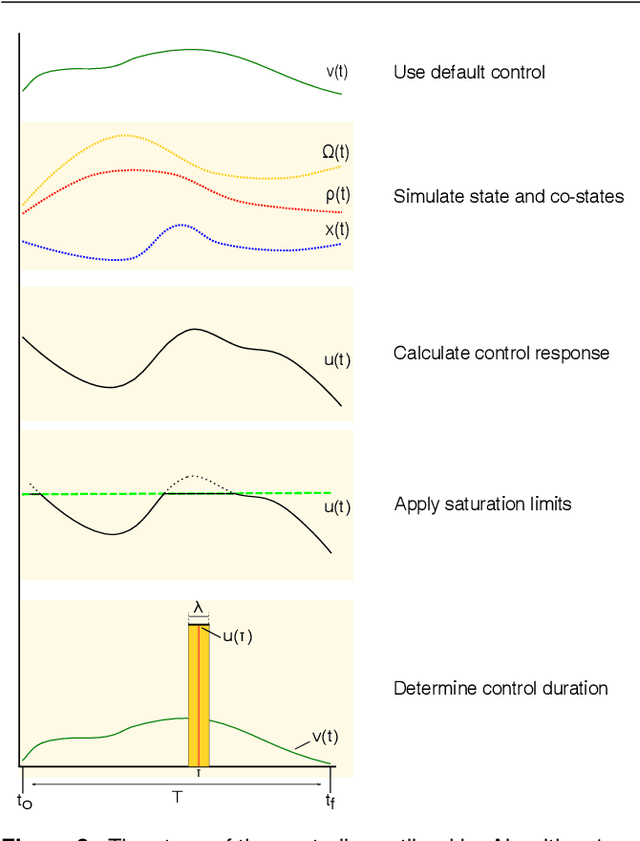 Figure 2 for Feedback Synthesis For Underactuated Systems Using Sequential Second-Order Needle Variations