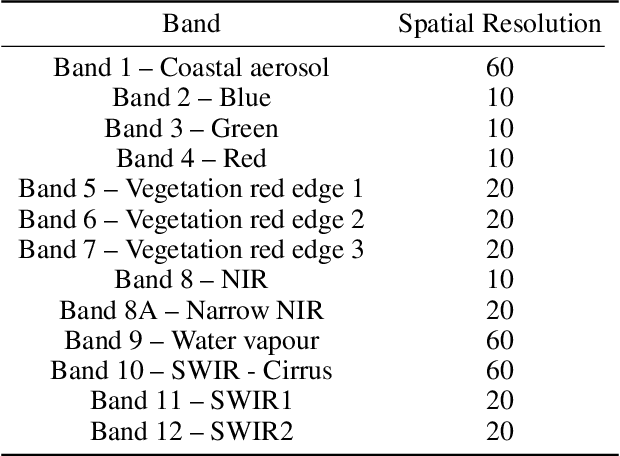 Figure 4 for Generating Synthetic Multispectral Satellite Imagery from Sentinel-2