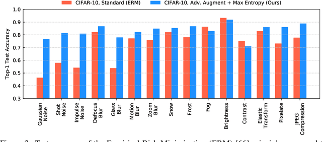 Figure 3 for Maximum-Entropy Adversarial Data Augmentation for Improved Generalization and Robustness