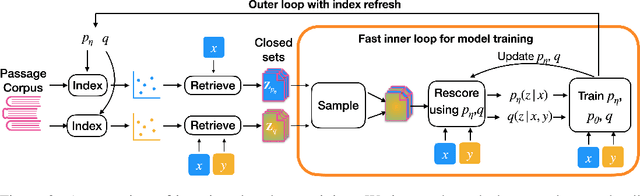 Figure 3 for Hindsight: Posterior-guided training of retrievers for improved open-ended generation