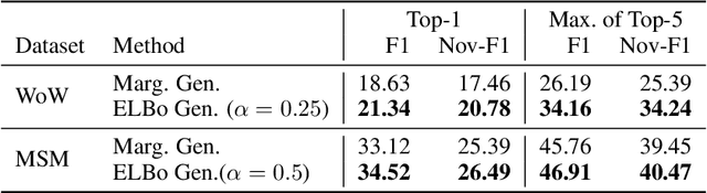 Figure 4 for Hindsight: Posterior-guided training of retrievers for improved open-ended generation
