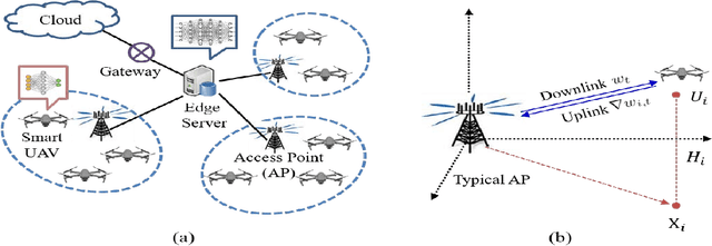 Figure 1 for Federated Learning Over Cellular-Connected UAV Networks with Non-IID Datasets