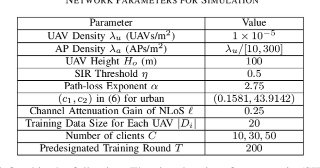 Figure 4 for Federated Learning Over Cellular-Connected UAV Networks with Non-IID Datasets