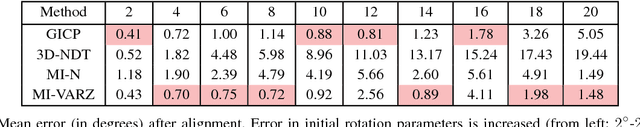 Figure 4 for Robust and Fast 3D Scan Alignment using Mutual Information