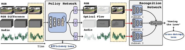 Figure 3 for AdaMML: Adaptive Multi-Modal Learning for Efficient Video Recognition