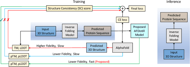Figure 1 for AlphaFold Distillation for Improved Inverse Protein Folding