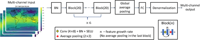 Figure 1 for Addressing Deep Learning Model Uncertainty in Long-Range Climate Forecasting with Late Fusion