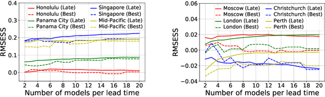 Figure 3 for Addressing Deep Learning Model Uncertainty in Long-Range Climate Forecasting with Late Fusion