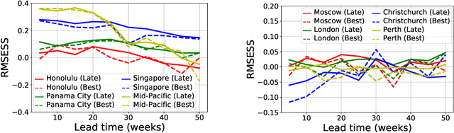 Figure 4 for Addressing Deep Learning Model Uncertainty in Long-Range Climate Forecasting with Late Fusion