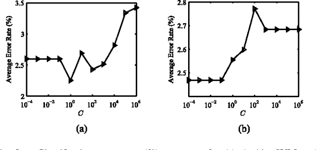 Figure 3 for A Kernel Classification Framework for Metric Learning