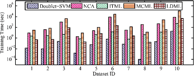 Figure 4 for A Kernel Classification Framework for Metric Learning