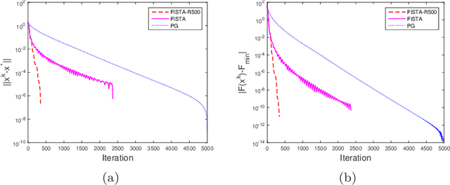 Figure 1 for Linear Convergence of Proximal Gradient Algorithm with Extrapolation for a Class of Nonconvex Nonsmooth Minimization Problems