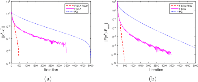 Figure 3 for Linear Convergence of Proximal Gradient Algorithm with Extrapolation for a Class of Nonconvex Nonsmooth Minimization Problems