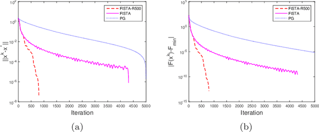 Figure 4 for Linear Convergence of Proximal Gradient Algorithm with Extrapolation for a Class of Nonconvex Nonsmooth Minimization Problems
