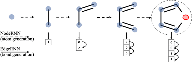 Figure 1 for MolecularRNN: Generating realistic molecular graphs with optimized properties