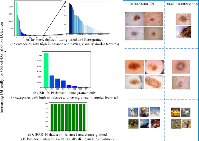 Figure 1 for Out-of-Distribution Detection for Long-tailed and Fine-grained Skin Lesion Images