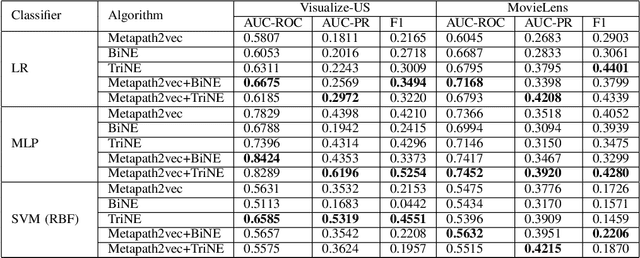 Figure 4 for TriNE: Network Representation Learning for Tripartite Heterogeneous Networks
