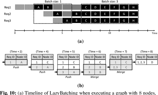 Figure 2 for LazyBatching: An SLA-aware Batching System for Cloud Machine Learning Inference