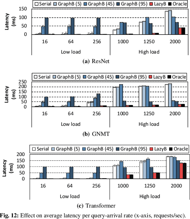 Figure 4 for LazyBatching: An SLA-aware Batching System for Cloud Machine Learning Inference