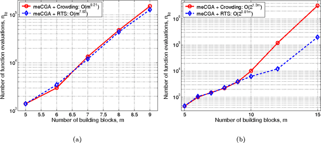 Figure 1 for Decomposable Problems, Niching, and Scalability of Multiobjective Estimation of Distribution Algorithms