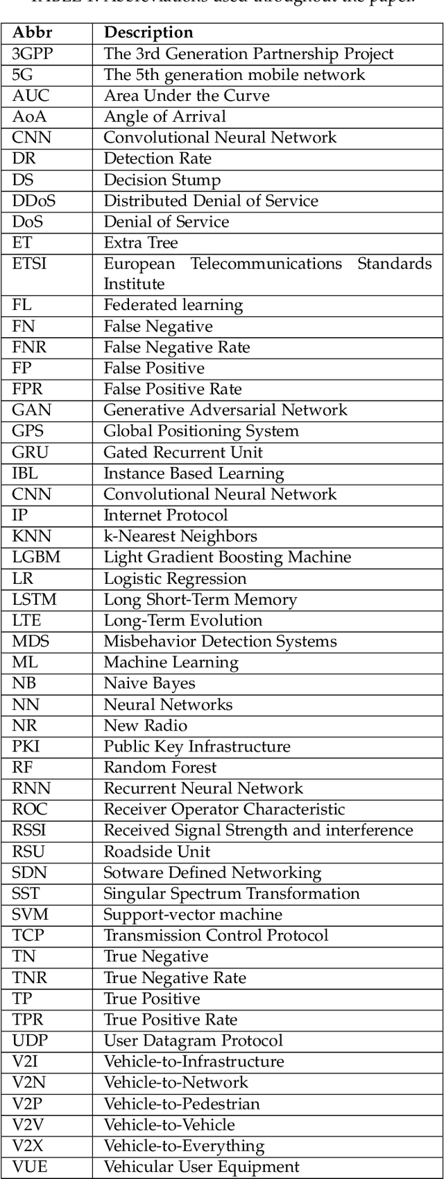 Figure 2 for A Survey on Machine Learning-based Misbehavior Detection Systems for 5G and Beyond Vehicular Networks