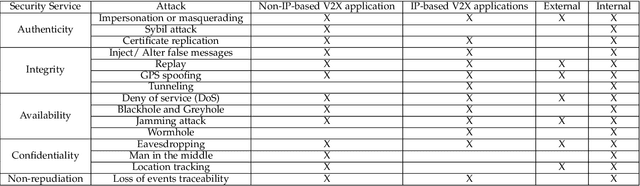 Figure 4 for A Survey on Machine Learning-based Misbehavior Detection Systems for 5G and Beyond Vehicular Networks