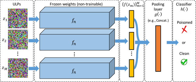 Figure 1 for Universal Litmus Patterns: Revealing Backdoor Attacks in CNNs