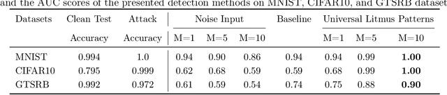 Figure 2 for Universal Litmus Patterns: Revealing Backdoor Attacks in CNNs