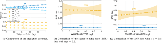 Figure 3 for Robust Reconfigurable Intelligent Surfaces via Invariant Risk and Causal Representations