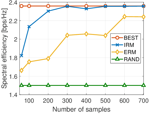 Figure 4 for Robust Reconfigurable Intelligent Surfaces via Invariant Risk and Causal Representations