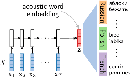 Figure 1 for Improved acoustic word embeddings for zero-resource languages using multilingual transfer