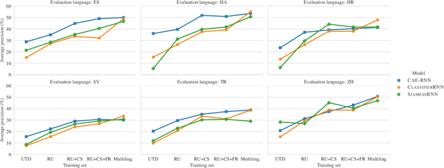 Figure 4 for Improved acoustic word embeddings for zero-resource languages using multilingual transfer