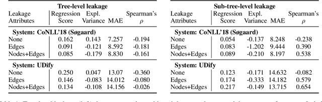 Figure 2 for Revisiting the Effects of Leakage on Dependency Parsing