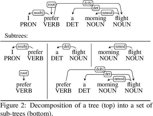 Figure 4 for Revisiting the Effects of Leakage on Dependency Parsing