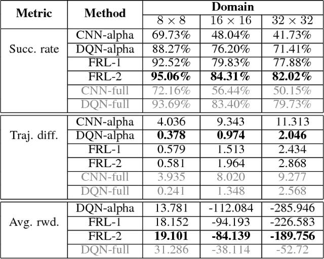 Figure 2 for Federated Reinforcement Learning