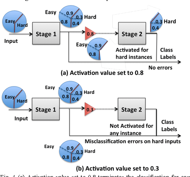 Figure 3 for Conditional Deep Learning for Energy-Efficient and Enhanced Pattern Recognition