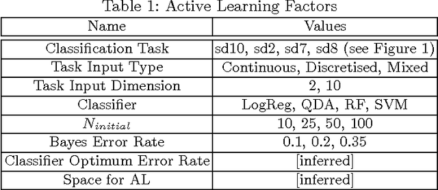 Figure 2 for When does Active Learning Work?