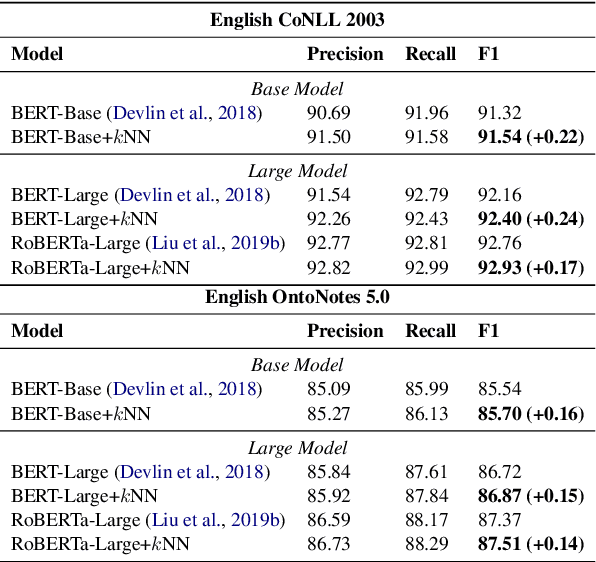 Figure 2 for $k$NN-NER: Named Entity Recognition with Nearest Neighbor Search