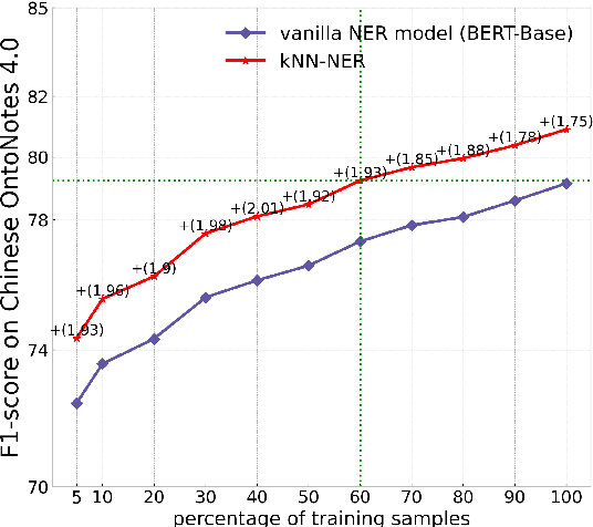 Figure 3 for $k$NN-NER: Named Entity Recognition with Nearest Neighbor Search