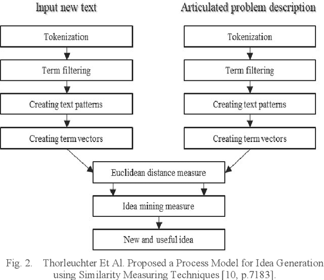 Figure 2 for Adapting CRISP-DM for Idea Mining: A Data Mining Process for Generating Ideas Using a Textual Dataset